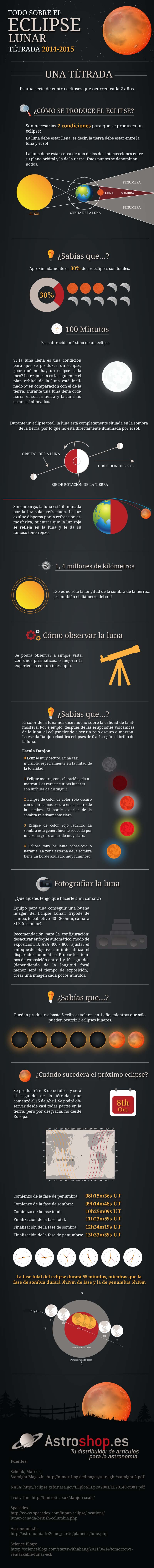Infografía eclipse lunar